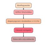 kavé fogyasztás flowchart