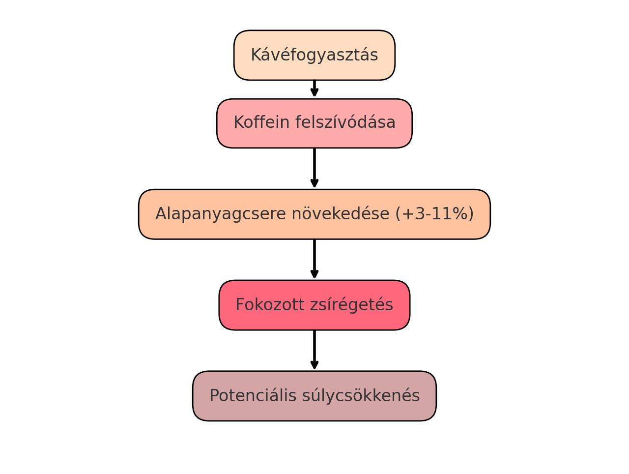 kavé fogyasztás flowchart